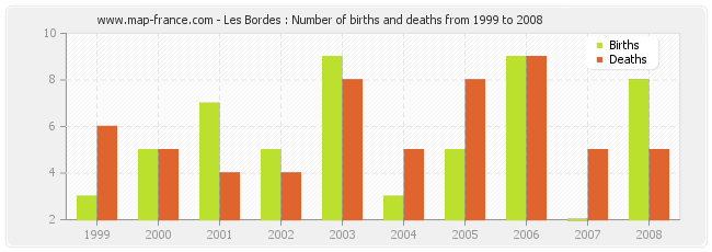 Les Bordes : Number of births and deaths from 1999 to 2008